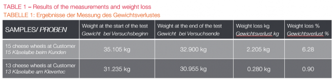 Krehalon – Results of the measurements and weight loss