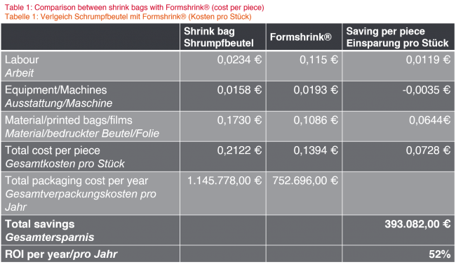 Table 1: Comparison between shrink bags and Formshrink® (cost per piece)