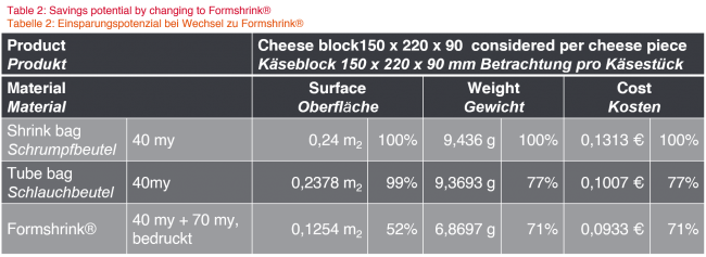 Table 2: Savings potential by changing to Krehalon's Formshrink cheese packaging