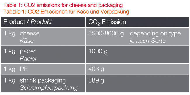 Krehalon Table showing CO2 emissions for cheese and packaging